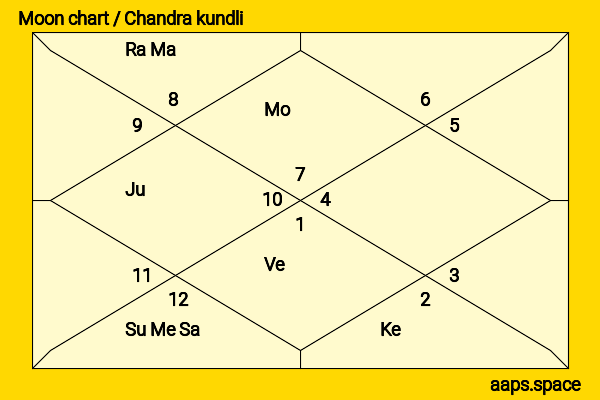 Warren Beatty chandra kundli or moon chart